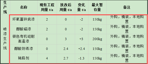 46萬涂料技術(shù)改造項(xiàng)目啟動(dòng)，升級(jí)密閉噴漆房系統(tǒng)