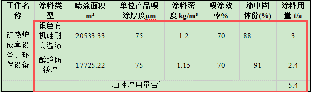 46萬涂料技術(shù)改造項(xiàng)目啟動(dòng)，升級(jí)密閉噴漆房系統(tǒng)