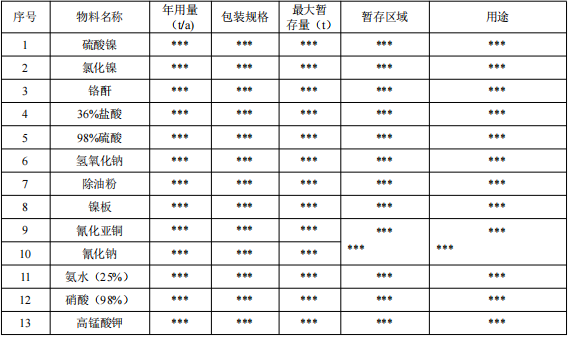 800萬涂料技改項(xiàng)目啟動(dòng)，年電鍍五金件13350噸