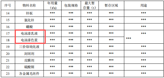 800萬涂料技改項(xiàng)目啟動(dòng)，年電鍍五金件13350噸