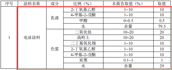 800萬涂料技改項(xiàng)目啟動(dòng)，年電鍍五金件13350噸