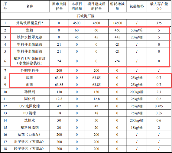 7280萬粉末涂料技改項(xiàng)目落地金華，打造智能電動(dòng)車生產(chǎn)基地