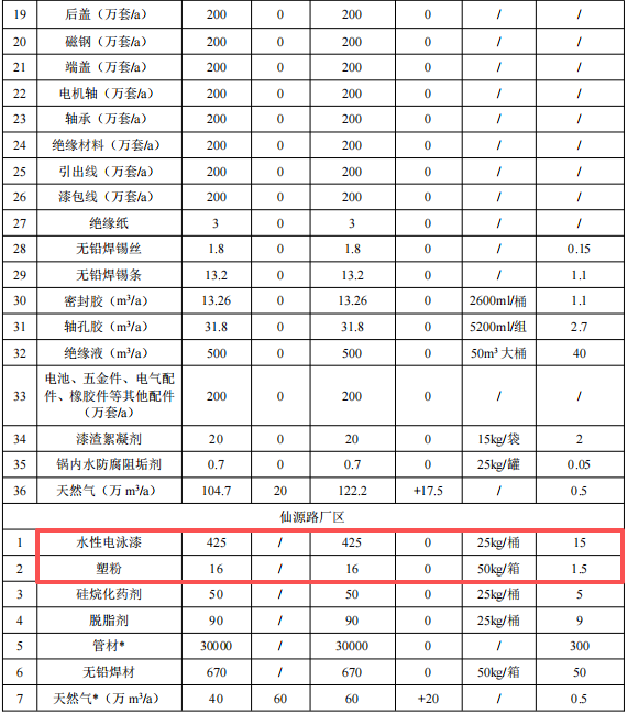 7280萬粉末涂料技改項(xiàng)目落地金華，打造智能電動(dòng)車生產(chǎn)基地