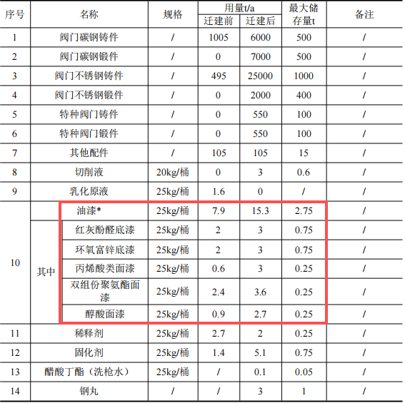 10.1億涂料新建項(xiàng)目落地溫州灣，年產(chǎn)能超40萬臺閥門