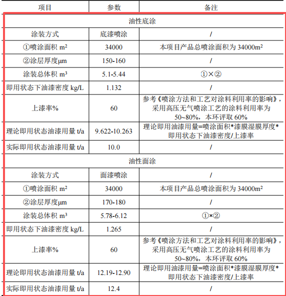 10.1億涂料新建項(xiàng)目落地溫州灣，年產(chǎn)能超40萬臺閥門