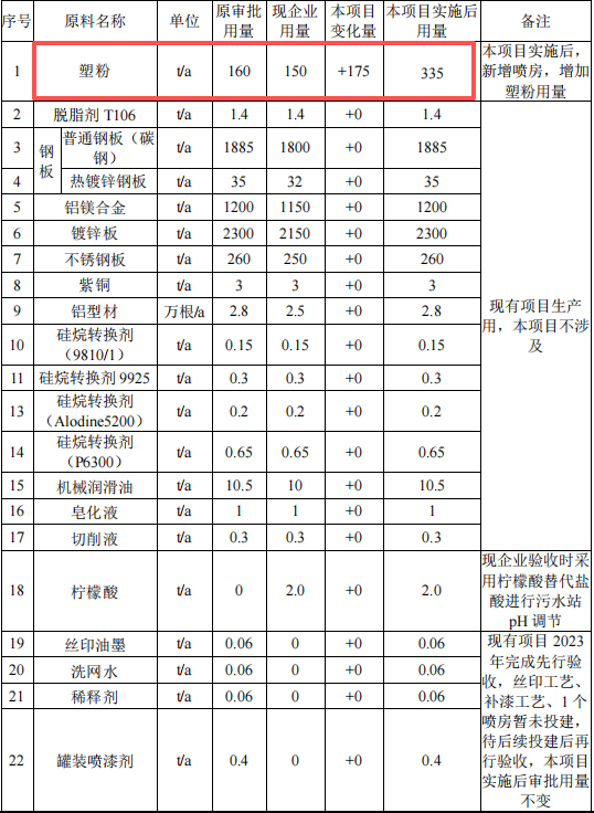 51萬粉末涂料項目擴建啟動，年產(chǎn)儲能設(shè)備及充電樁3萬套