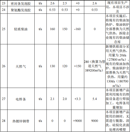51萬粉末涂料項目擴建啟動，年產(chǎn)儲能設(shè)備及充電樁3萬套