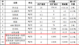 300萬涂料改擴建項目落地橫瀝，年產(chǎn)金屬制品425萬件