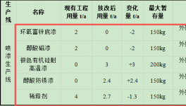 46萬涂料技術(shù)改造項(xiàng)目啟動(dòng)，升級(jí)密閉噴漆房系統(tǒng)