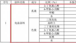800萬涂料技改項(xiàng)目啟動(dòng)，年電鍍五金件13350噸