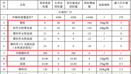 7280萬粉末涂料技改項(xiàng)目落地金華，打造智能電動(dòng)車生產(chǎn)基地