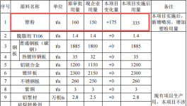 51萬粉末涂料項(xiàng)目擴(kuò)建啟動(dòng)，年產(chǎn)儲(chǔ)能設(shè)備及充電樁3萬套