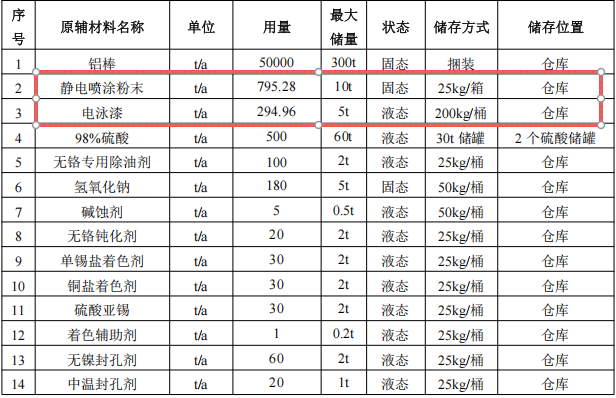2億粉末涂料項目落地百色，年產(chǎn)能5萬噸鋁型材