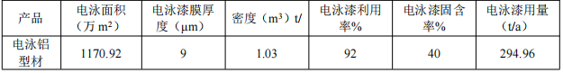 2億粉末涂料項目落地百色，年產(chǎn)能5萬噸鋁型材