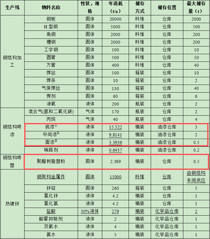 2.1億粉末涂料項目落地桂平 年產(chǎn)鋼構4.5萬噸編織袋6000萬條