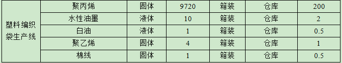 2.1億粉末涂料項目落地桂平 年產(chǎn)鋼構4.5萬噸編織袋6000萬條