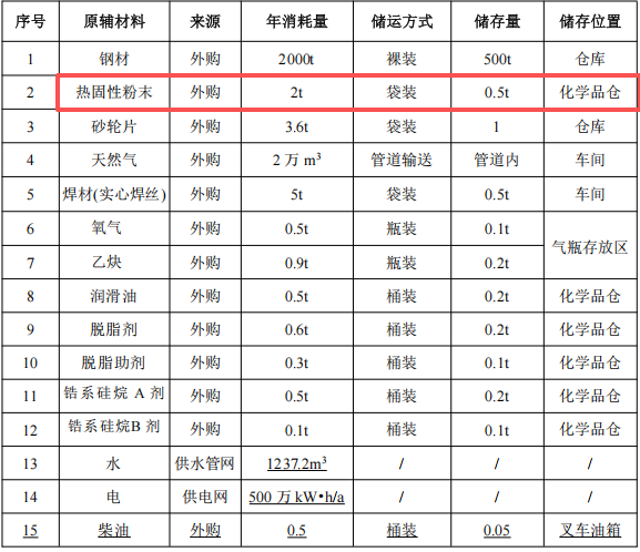 億元級投資、年產兩千臺電梯粉末涂料項目落戶粵桂