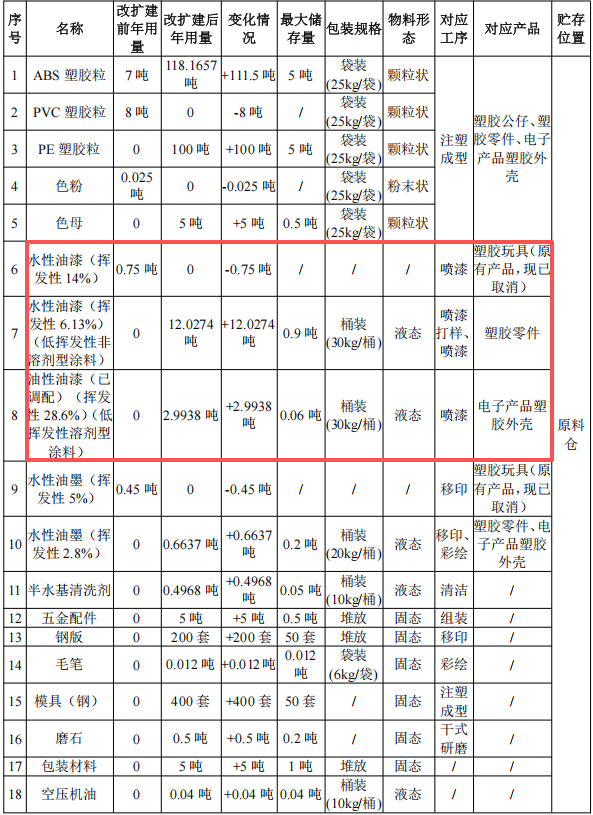 100萬涂料項目改擴建落地鳳崗，年產(chǎn)塑膠制品1850萬件