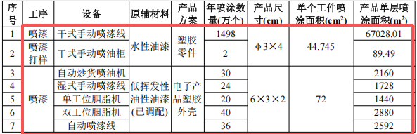 100萬涂料項目改擴建落地鳳崗，年產(chǎn)塑膠制品1850萬件