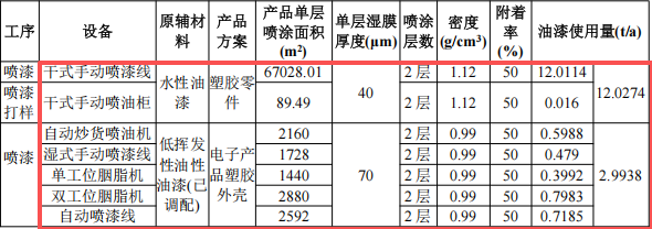100萬涂料項目改擴建落地鳳崗，年產(chǎn)塑膠制品1850萬件