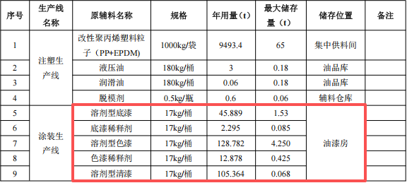 2.14億涂料項(xiàng)目落戶蕪湖，年產(chǎn)汽車外飾件84萬套