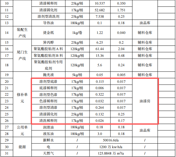 2.14億涂料項(xiàng)目落戶蕪湖，年產(chǎn)汽車外飾件84萬套