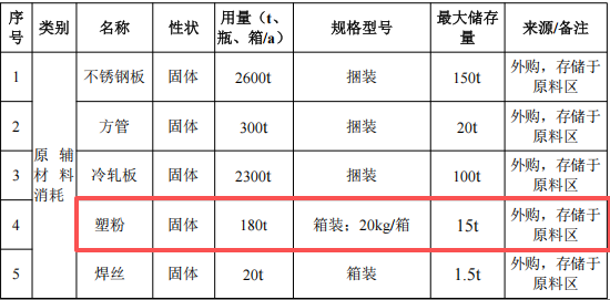 1.05億粉末涂料項(xiàng)目落地滁州，年產(chǎn)能80萬(wàn)件鈑金配件