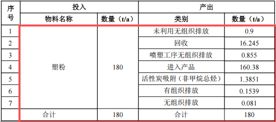 1.05億粉末涂料項(xiàng)目落地滁州，年產(chǎn)能80萬(wàn)件鈑金配件