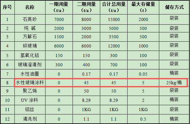 3億涂料項(xiàng)目落地徐州，年產(chǎn)高檔玻璃瓶3.1萬(wàn)噸
