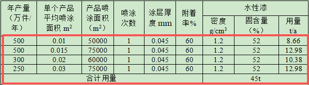 3億涂料項(xiàng)目落地徐州，年產(chǎn)高檔玻璃瓶3.1萬(wàn)噸