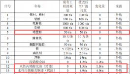 200萬粉末涂料技改項(xiàng)目落地百色，年產(chǎn)金屬門5萬樘