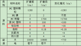 6000萬(wàn)粉末涂料項(xiàng)目落地貴港，年產(chǎn)塑膠配件1.5億件