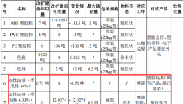 100萬(wàn)涂料項(xiàng)目改擴(kuò)建落地鳳崗，年產(chǎn)塑膠制品1850萬(wàn)件