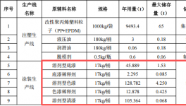 2.14億涂料項(xiàng)目落戶(hù)蕪湖，年產(chǎn)汽車(chē)外飾件84萬(wàn)套