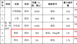1.05億粉末涂料項(xiàng)目落地滁州，年產(chǎn)能80萬(wàn)件鈑金配件