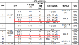 800萬(wàn)粉末涂料項(xiàng)目落地滁州 年產(chǎn)汽車(chē)配件及物流配件超2萬(wàn)件