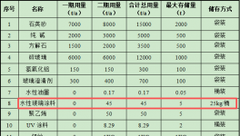 3億涂料項(xiàng)目落地徐州，年產(chǎn)高檔玻璃瓶3.1萬(wàn)噸