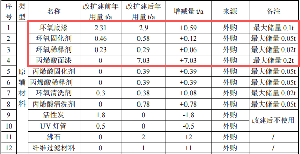 458萬涂料項(xiàng)目落地瀘州，噴漆環(huán)保投資占比超84%