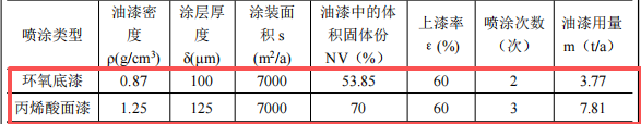 458萬涂料項(xiàng)目落地瀘州，噴漆環(huán)保投資占比超84%
