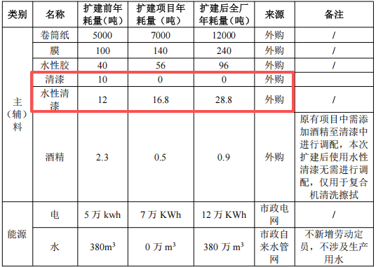 200萬涂料項(xiàng)目落地合江，年產(chǎn)金銀卡紙12000噸