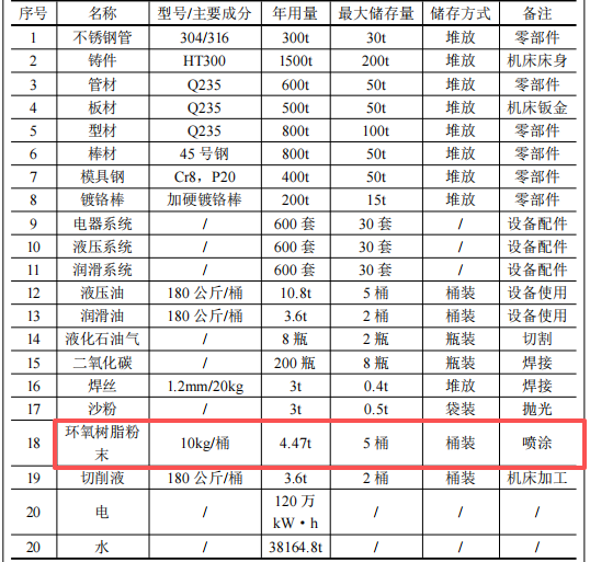 1億粉末涂料項(xiàng)目投產(chǎn)，年產(chǎn)裝備及輥軸超600臺(tái)（件）