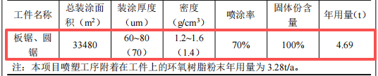 1億粉末涂料項(xiàng)目投產(chǎn)，年產(chǎn)裝備及輥軸超600臺(tái)（件）