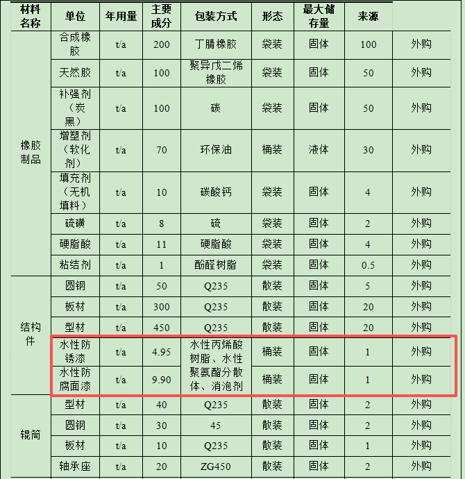 500萬鋼結(jié)構(gòu)件涂料項目投產(chǎn)，年產(chǎn)能達1300噸（件、套）