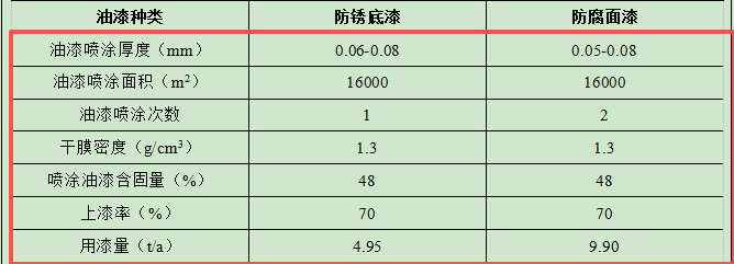 500萬鋼結(jié)構(gòu)件涂料項目投產(chǎn)，年產(chǎn)能達1300噸（件、套）