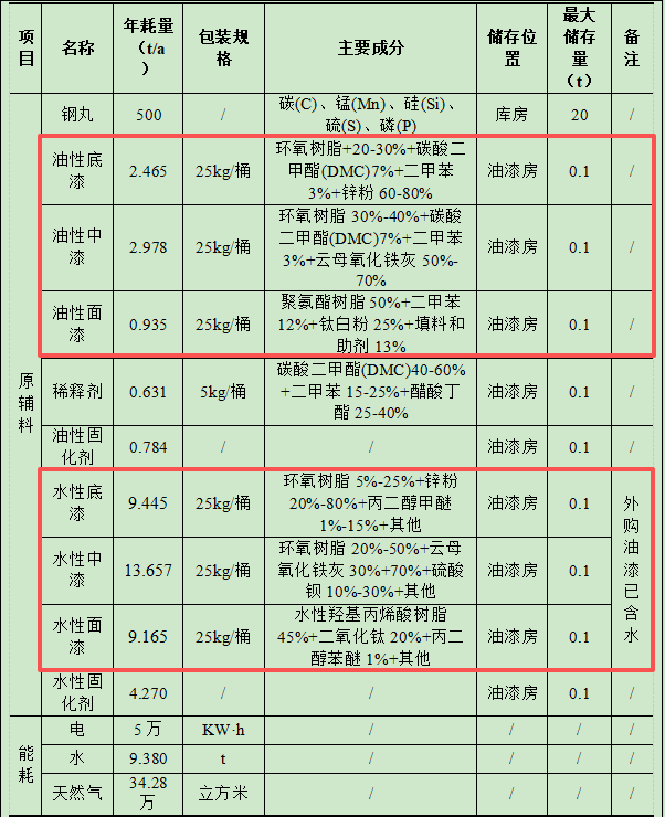 2500萬(wàn)涂料項(xiàng)目技改落地自貢，環(huán)保投資占比66%