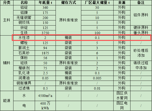 2000萬涂料項目落地自貢，年產(chǎn)電力器材防振錘5000噸