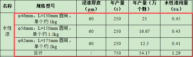 2000萬涂料項目落地自貢，年產(chǎn)電力器材防振錘5000噸