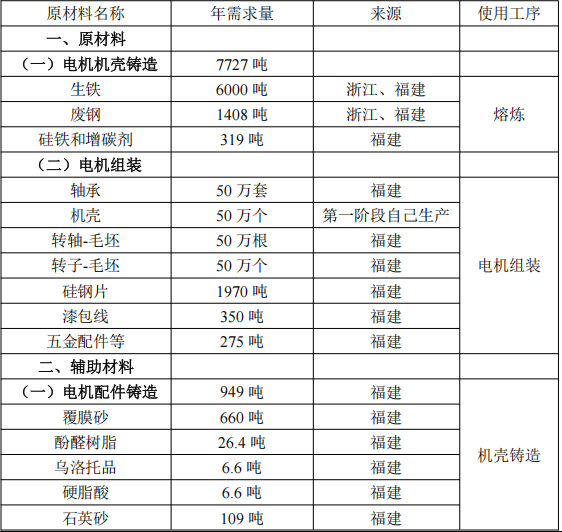 1.16億涂料項目落地，年產(chǎn)電機(jī)配件7000噸