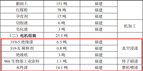 1.16億涂料項目落地，年產(chǎn)電機(jī)配件7000噸