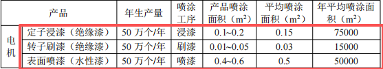 1.16億涂料項目落地，年產(chǎn)電機(jī)配件7000噸